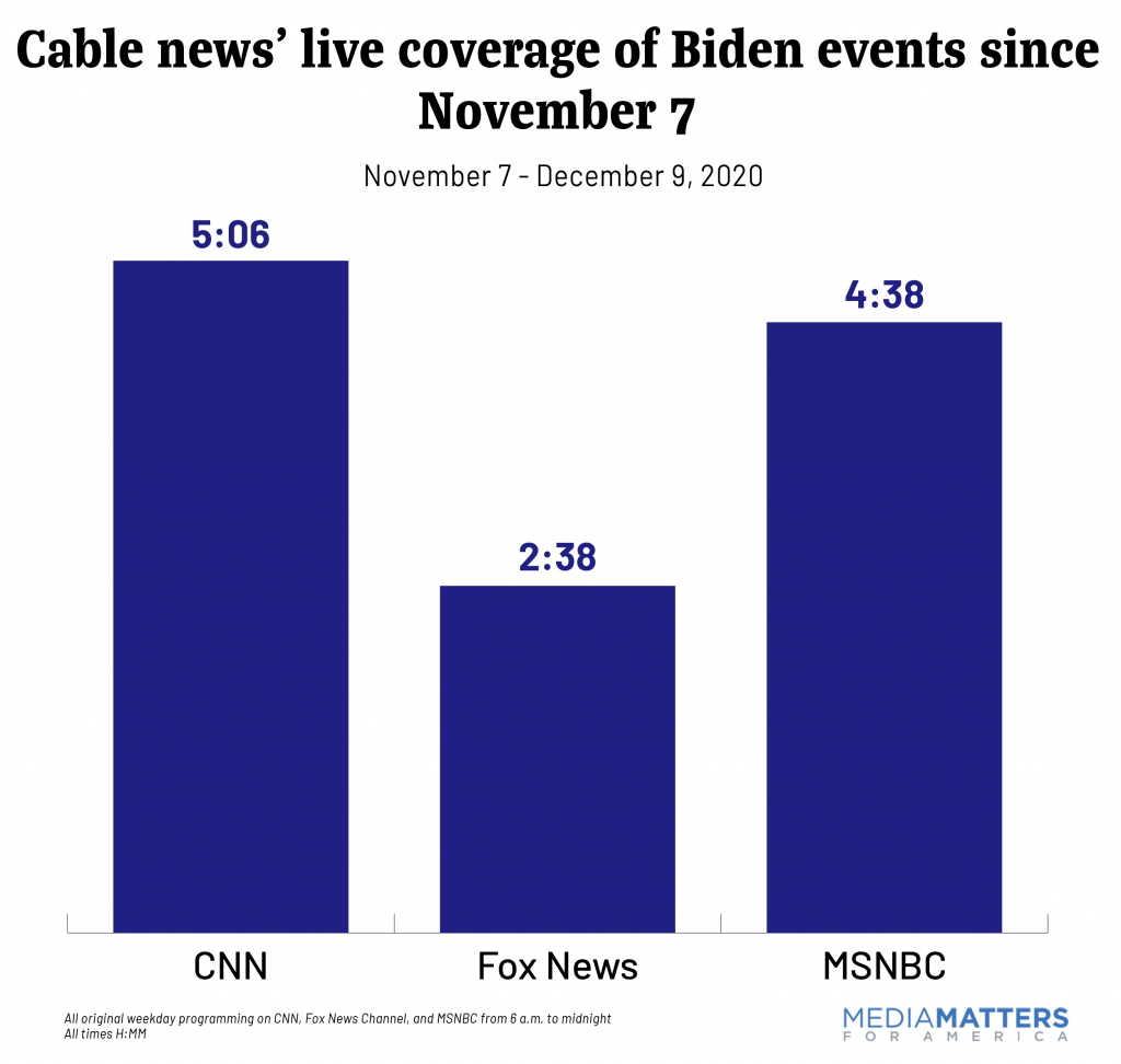 Fox News has aired Biden events for roughly half as much time as